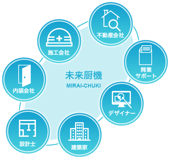 店舗・厨機総合プランナー未来厨機にお任せください。